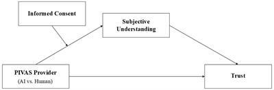 The effect of subjective understanding on patients’ trust in AI pharmacy intravenous admixture services